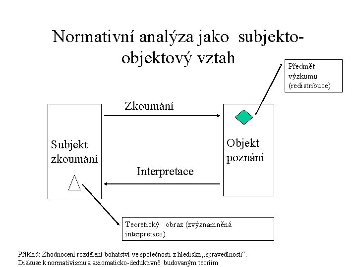 Normativní analýza jako subjektoobjektový vztah Předmět výzkumu (redistribuce) Zkoumání Subjekt zkoumání Objekt poznání Interpretace