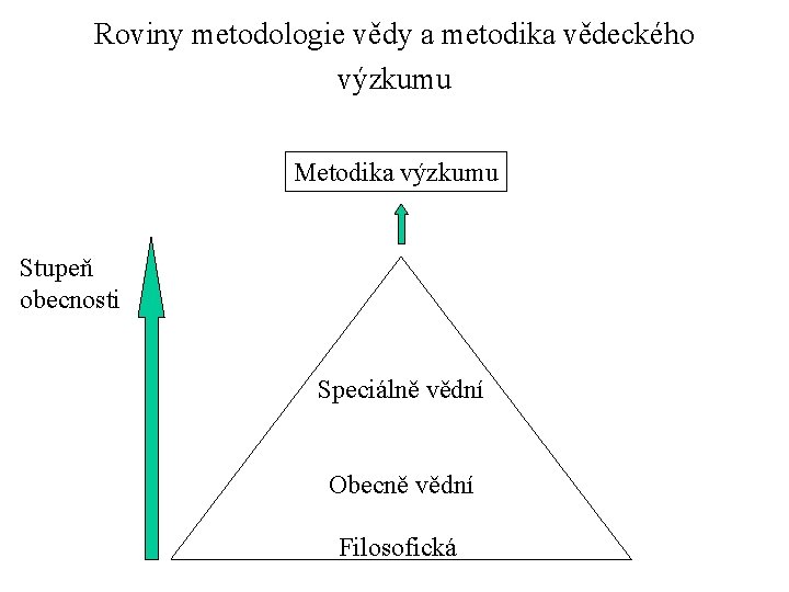 Roviny metodologie vědy a metodika vědeckého výzkumu Metodika výzkumu Stupeň obecnosti Speciálně vědní Obecně