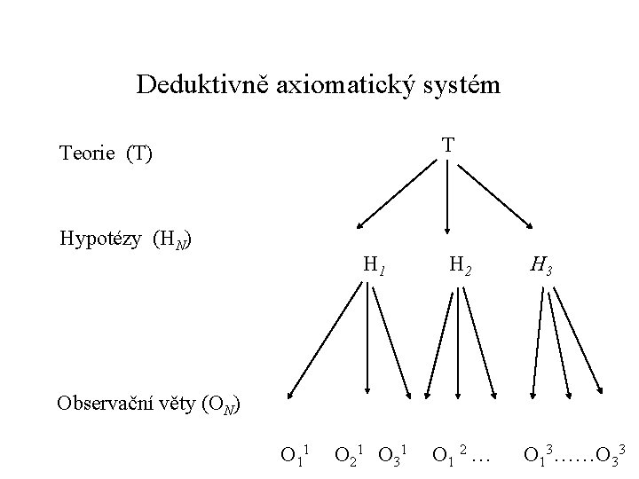 Deduktivně axiomatický systém Teorie (T) T Hypotézy (HN) H 1 H 2 H 3