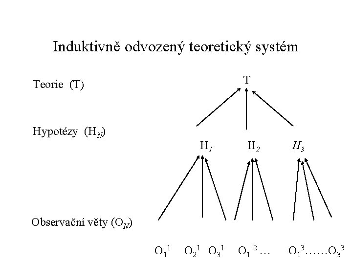 Induktivně odvozený teoretický systém Teorie (T) T Hypotézy (HN) H 1 H 2 H