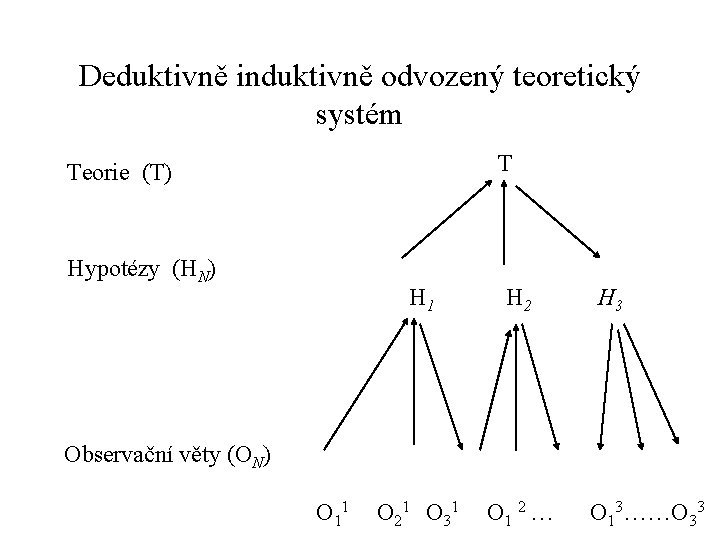 Deduktivně induktivně odvozený teoretický systém Teorie (T) T Hypotézy (HN) H 1 H 2