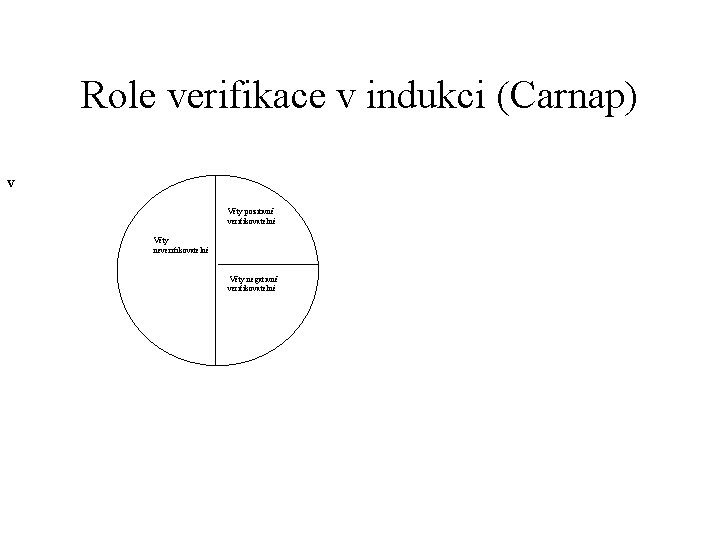 Role verifikace v indukci (Carnap) V Věty pozitivně verifikovatelné Věty neverifikovatelné Věty negativně verifikovatelné