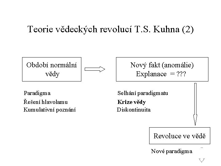 Teorie vědeckých revolucí T. S. Kuhna (2) Období normální vědy Nový fakt (anomálie) Explanace