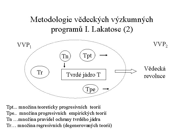 Metodologie vědeckých výzkumných programů I. Lakatose (2) VVP 2 VVP 1 Tn Tr Tpt