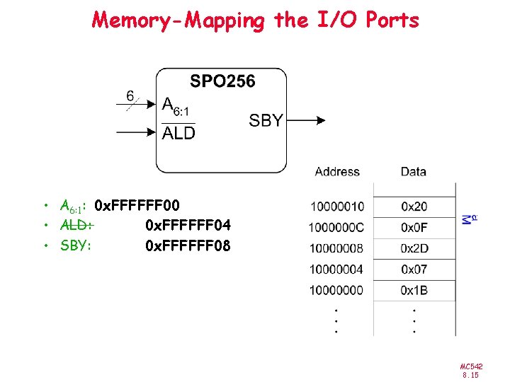 Memory-Mapping the I/O Ports • A 6: 1: 0 x. FFFFFF 00 • ALD: