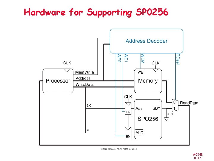 Hardware for Supporting SP 0256 MC 542 8. 17 