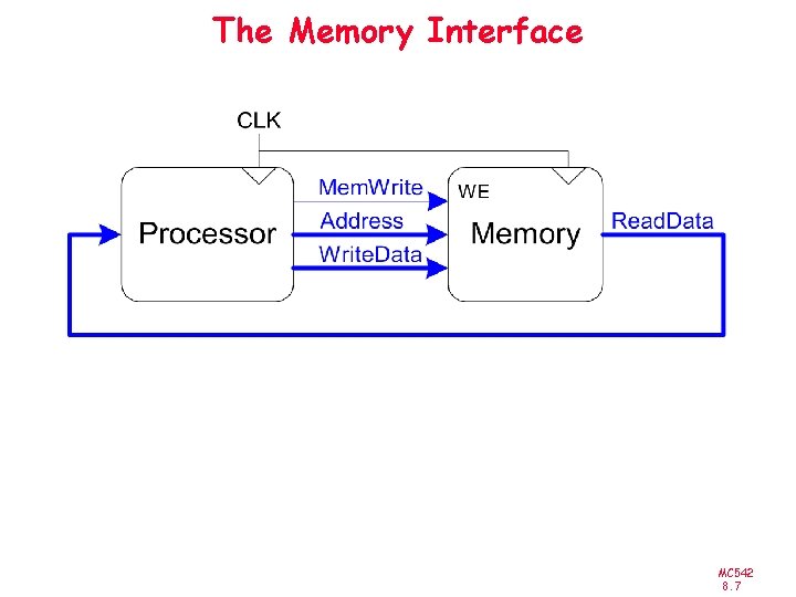 The Memory Interface MC 542 8. 7 