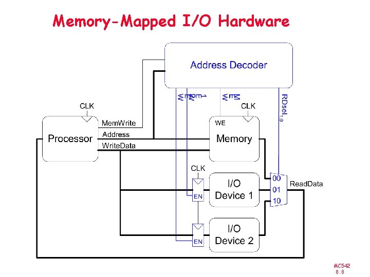 Memory-Mapped I/O Hardware MC 542 8. 8 