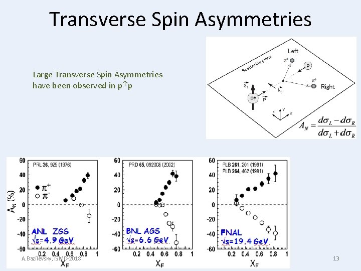 Transverse Spin Asymmetries Large Transverse Spin Asymmetries have been observed in p↑p A. Bazilevsky,