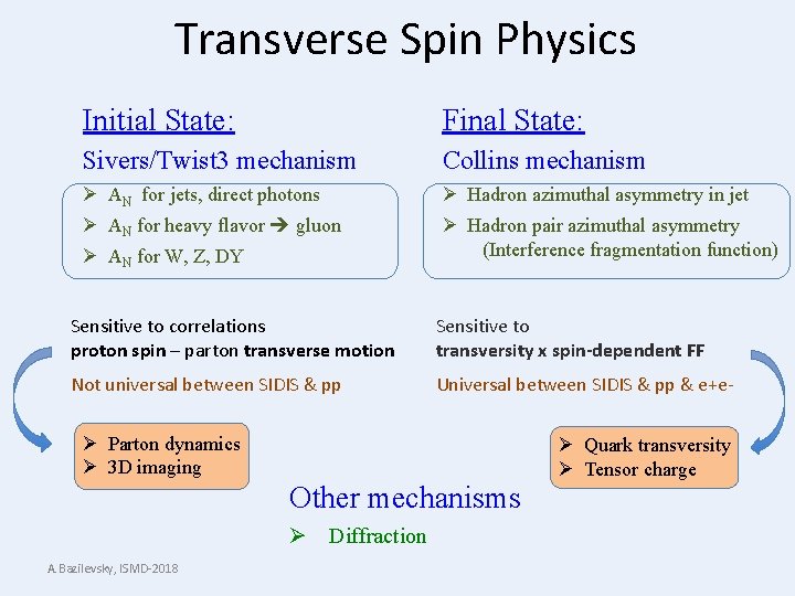 Transverse Spin Physics Initial State: Final State: Sivers/Twist 3 mechanism Collins mechanism Ø AN