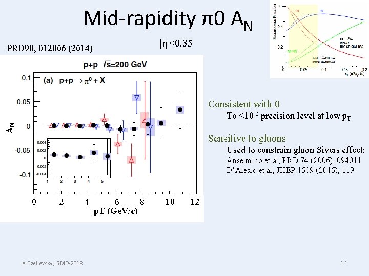 Mid-rapidity π0 AN |η|<0. 35 PRD 90, 012006 (2014) Consistent with 0 AN To