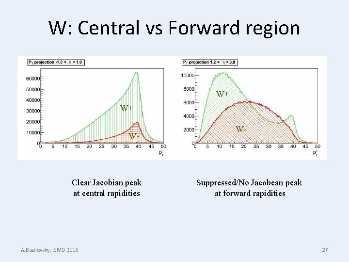 W: Central vs Forward region W+ W+ W- Clear Jacobian peak at central rapidities