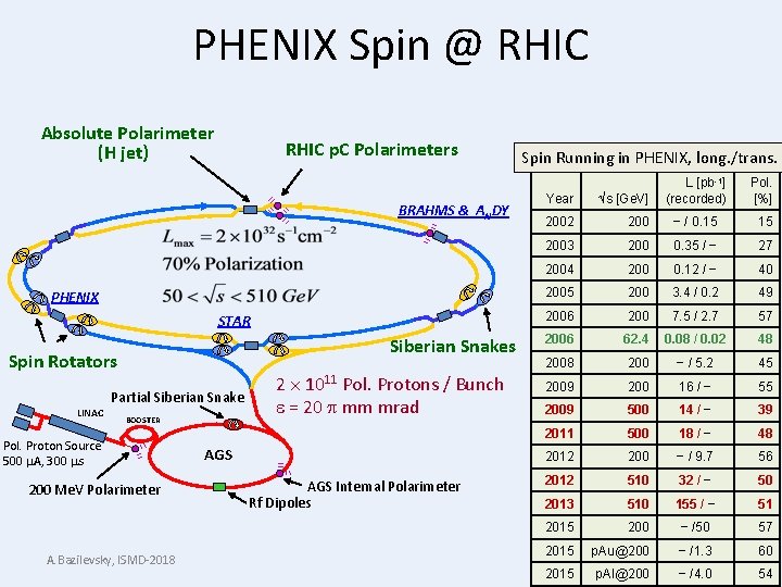 PHENIX Spin @ RHIC Absolute Polarimeter (H jet) RHIC p. C Polarimeters BRAHMS &