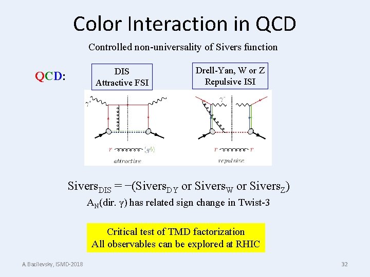 Color Interaction in QCD Controlled non-universality of Sivers function DIS Attractive FSI QCD: Drell-Yan,