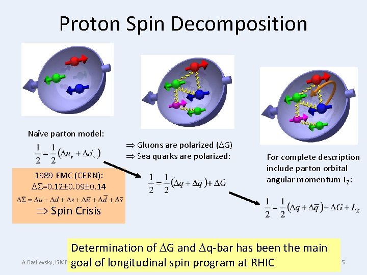 Proton Spin Decomposition Naïve parton model: 1989 EMC (CERN): =0. 12 0. 09 0.