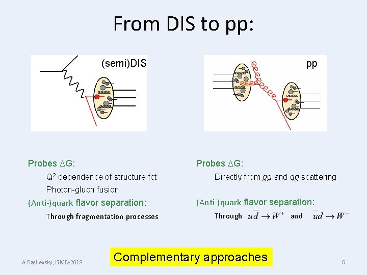 From DIS to pp: (semi)DIS Probes G: pp Probes G: Q 2 dependence of