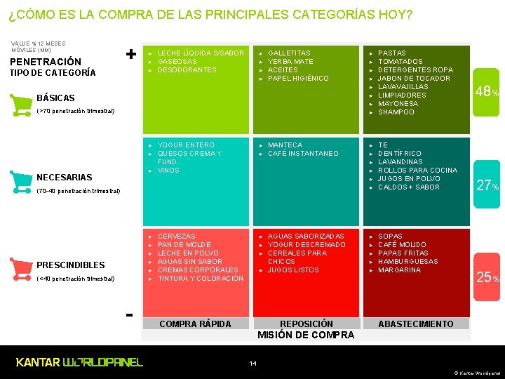 ¿CÓMO ES LA COMPRA DE LAS PRINCIPALES CATEGORÍAS HOY? VALUE % 12 MESES MÓVILES