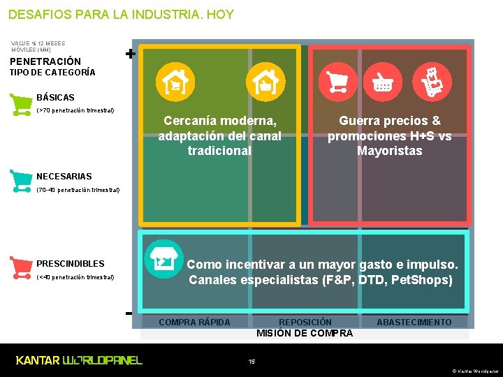 DESAFIOS PARA LA INDUSTRIA. HOY VALUE % 12 MESES MÓVILES (MM) PENETRACIÓN + TIPO