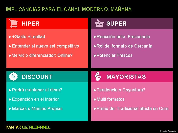 IMPLICANCIAS PARA EL CANAL MODERNO. MAÑANA HIPER ►+Gasto +Lealtad ►Entender ►Servicio el nuevo set