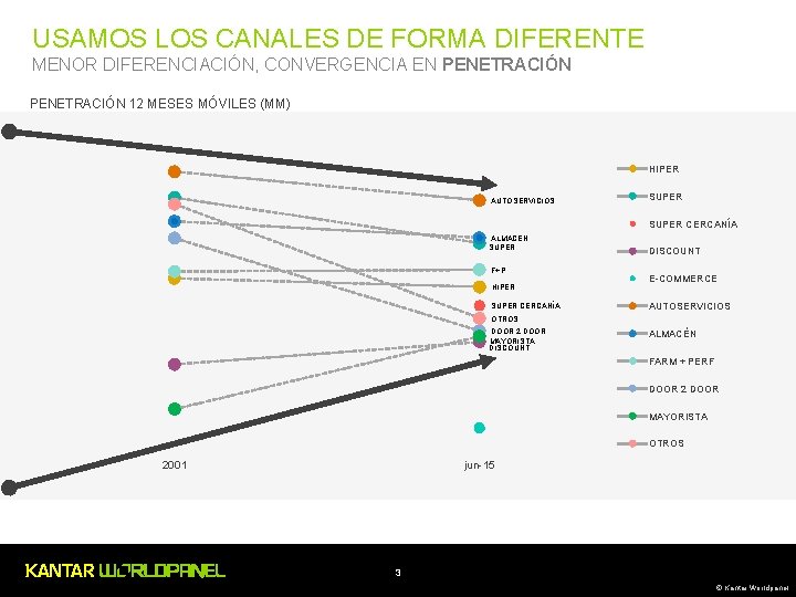 USAMOS LOS CANALES DE FORMA DIFERENTE MENOR DIFERENCIACIÓN, CONVERGENCIA EN PENETRACIÓN 12 MESES MÓVILES