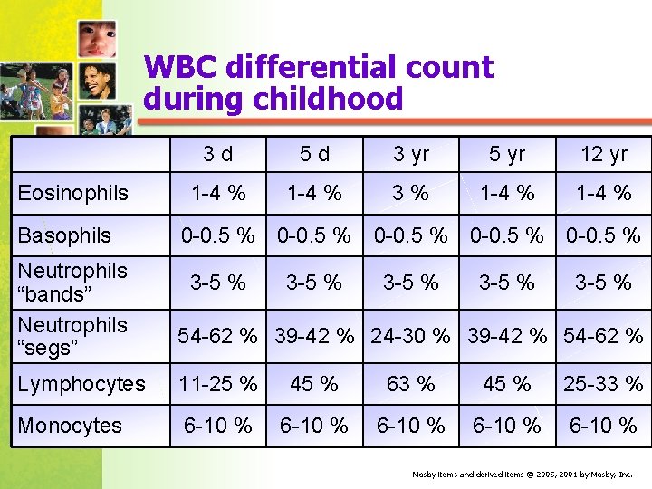 WBC differential count during childhood Eosinophils Basophils Neutrophils “bands” Neutrophils “segs” 3 d 5