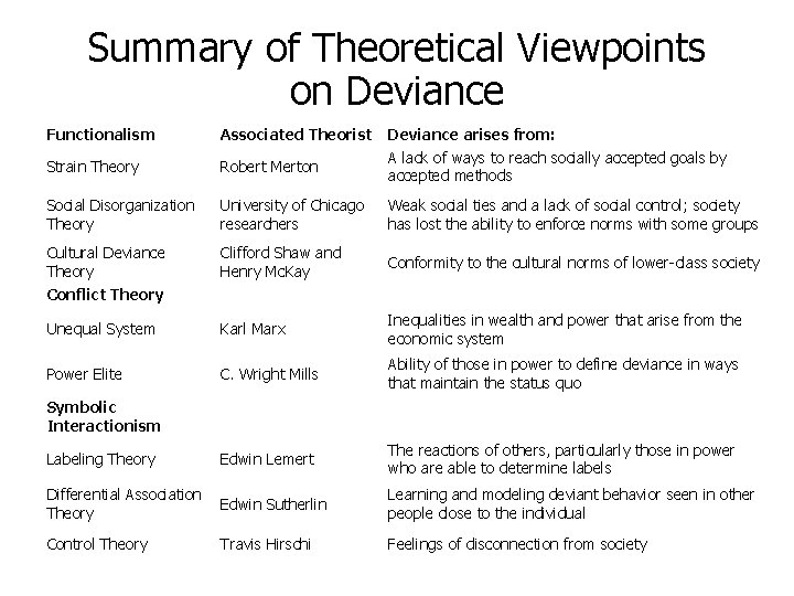 Summary of Theoretical Viewpoints on Deviance Functionalism Associated Theorist Deviance arises from: A lack