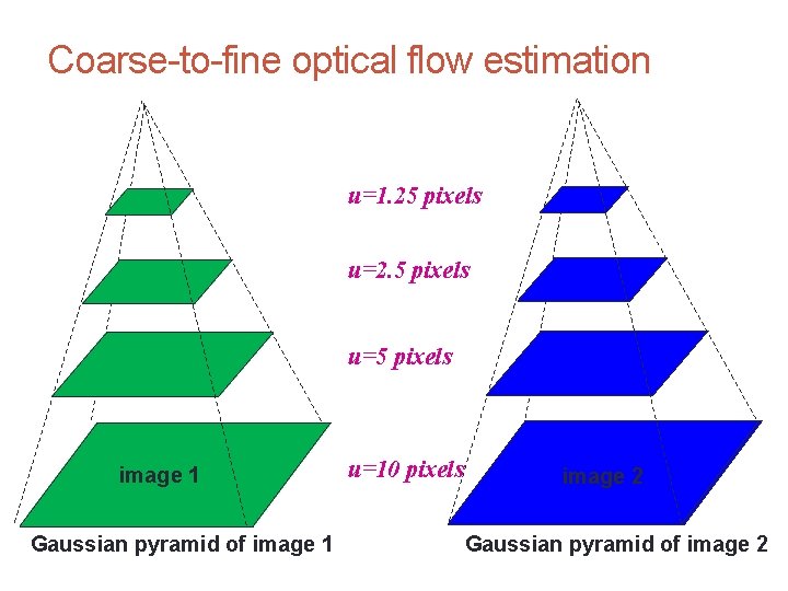 Motion and Optic Flow CS 4495 Computer Vision – A. Bobick Coarse-to-fine optical flow Motion and Optic Flow CS 4495 Computer Vision – A. Bobick Coarse-to-fine optical flow