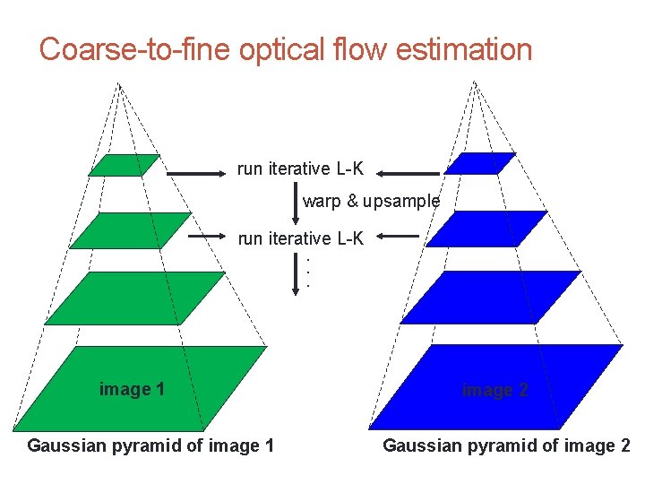 Motion and Optic Flow CS 4495 Computer Vision – A. Bobick Coarse-to-fine optical flow Motion and Optic Flow CS 4495 Computer Vision – A. Bobick Coarse-to-fine optical flow