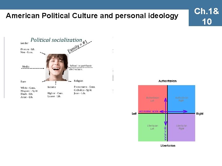 American Political Culture and personal ideology Ch. 1& 10 