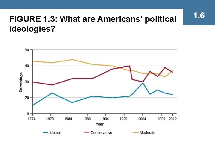 FIGURE 1. 3: What are Americans’ political ideologies? 1. 6 