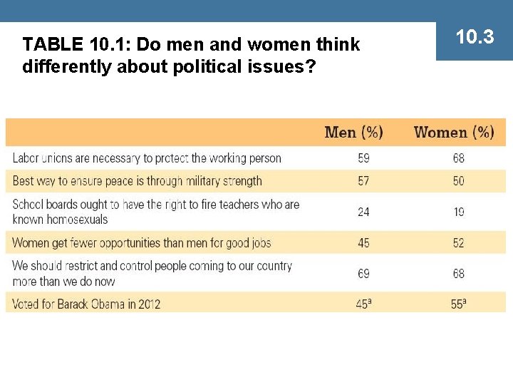 TABLE 10. 1: Do men and women think differently about political issues? 10. 3