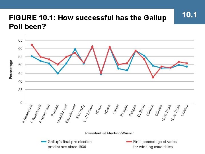 FIGURE 10. 1: How successful has the Gallup Poll been? 10. 1 