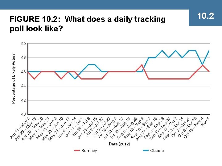 FIGURE 10. 2: What does a daily tracking poll look like? 10. 2 