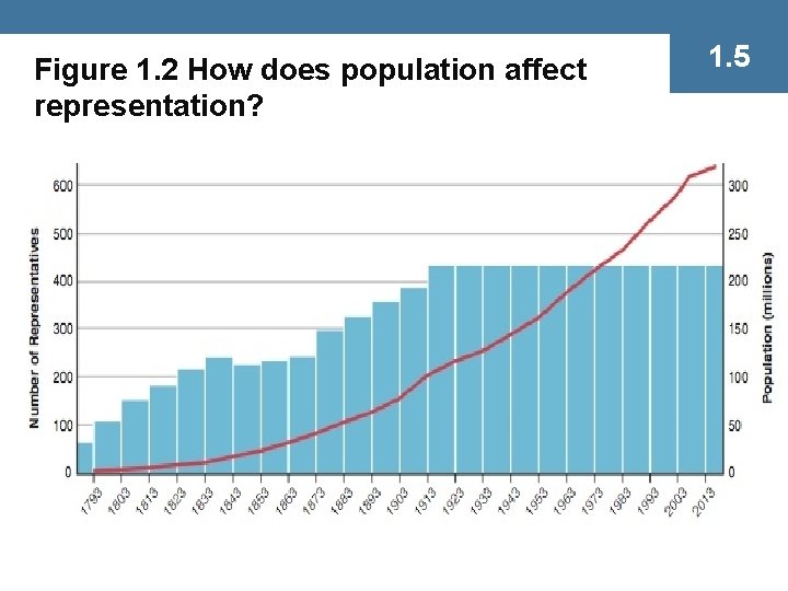 Figure 1. 2 How does population affect representation? 1. 5 