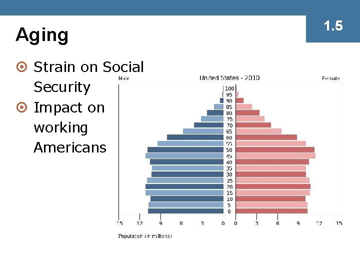 Aging ¤ Strain on Social Security ¤ Impact on working Americans 1. 5 