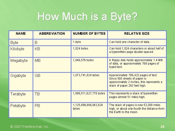 How Much is a Byte? NAME ABBREVIATION NUMBER OF BYTES RELATIVE SIZE Byte B