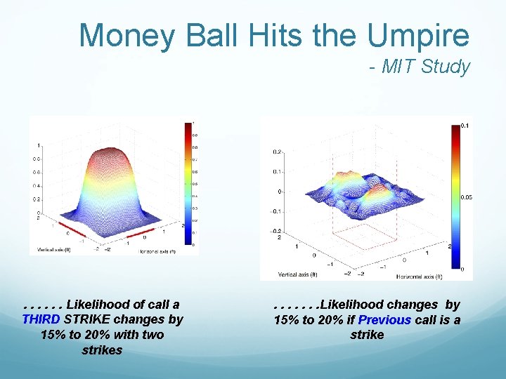 Money Ball Hits the Umpire - MIT Study Multiple Studies . . . Likelihood
