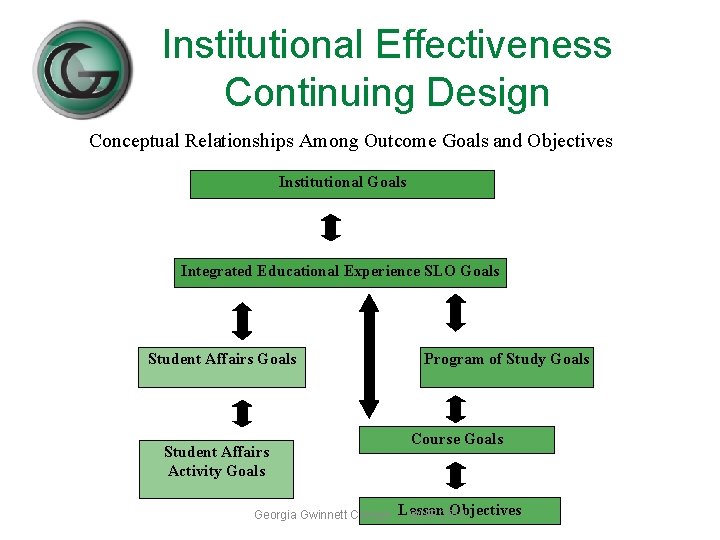 Institutional Effectiveness Continuing Design Conceptual Relationships Among Outcome Goals and Objectives Institutional Goals Integrated Institutional Effectiveness Continuing Design Conceptual Relationships Among Outcome Goals and Objectives Institutional Goals Integrated
