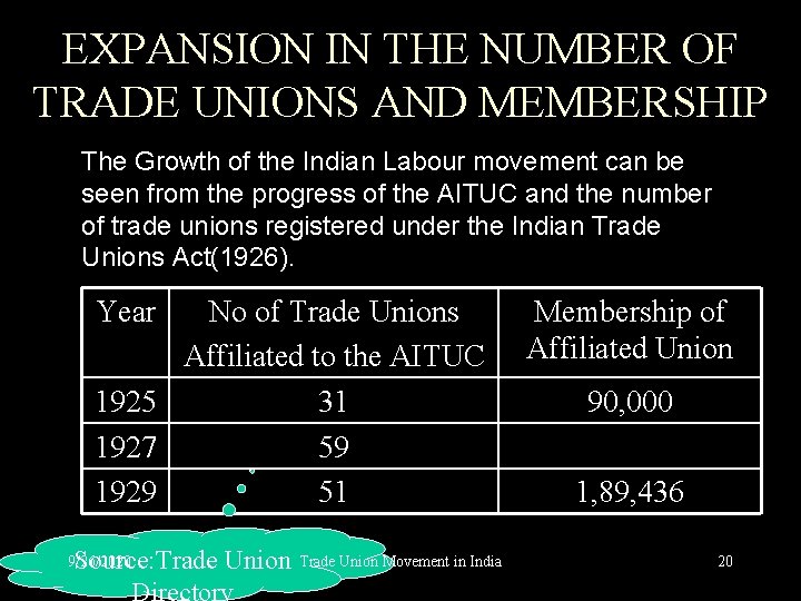 EXPANSION IN THE NUMBER OF TRADE UNIONS AND MEMBERSHIP The Growth of the Indian