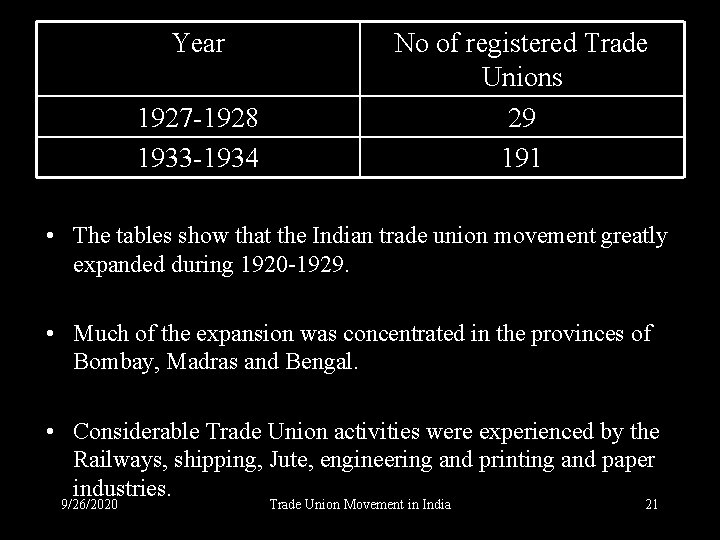 Year 1927 -1928 1933 -1934 No of registered Trade Unions 29 191 • The