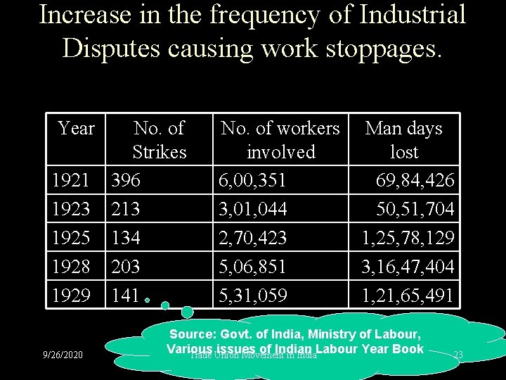 Increase in the frequency of Industrial Disputes causing work stoppages. Year 1921 1923 1925