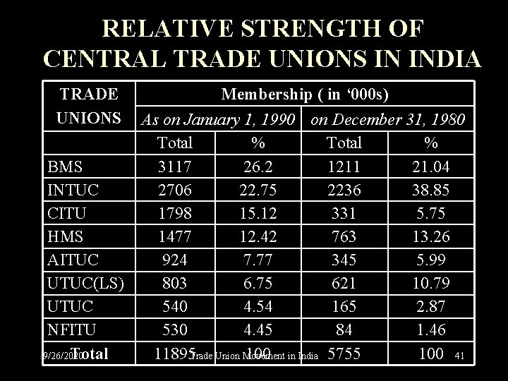 RELATIVE STRENGTH OF CENTRAL TRADE UNIONS IN INDIA TRADE UNIONS BMS INTUC CITU HMS