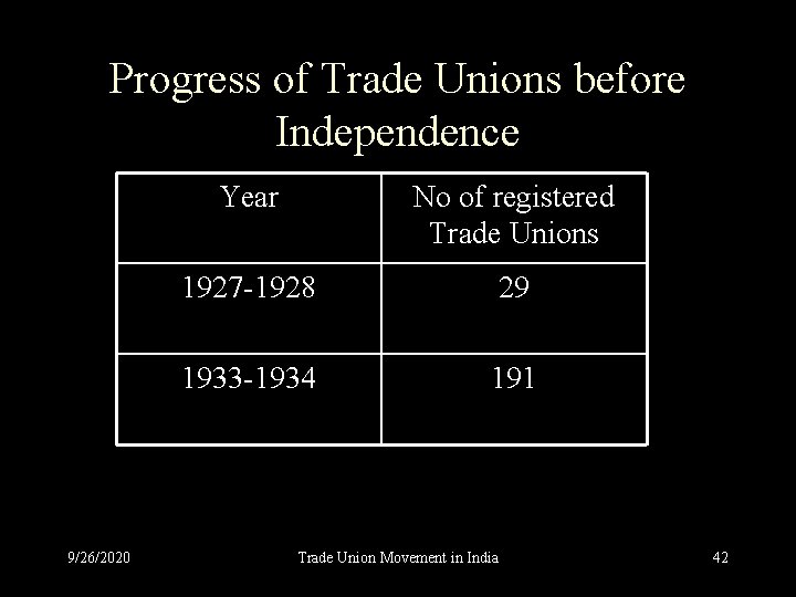Progress of Trade Unions before Independence 9/26/2020 Year No of registered Trade Unions 1927