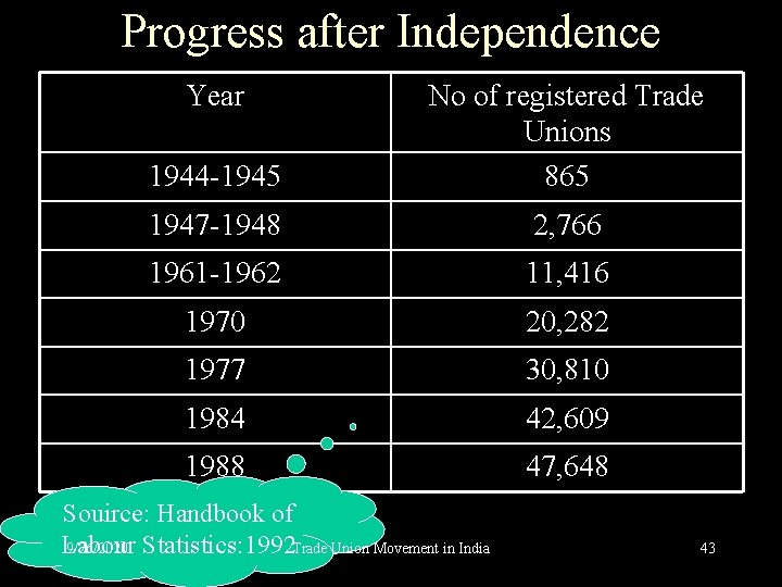 Progress after Independence Year 1944 -1945 No of registered Trade Unions 865 1947 -1948