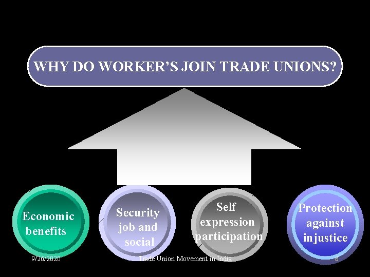 WHY DO WORKER’S JOIN TRADE UNIONS? Economic benefits 9/26/2020 Security job and social Self