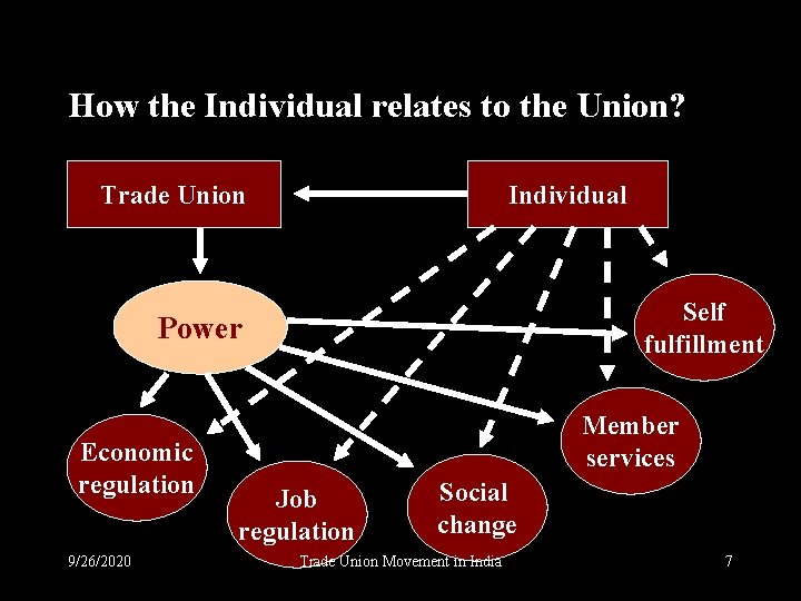 How the Individual relates to the Union? Trade Union Individual Self fulfillment Power Economic