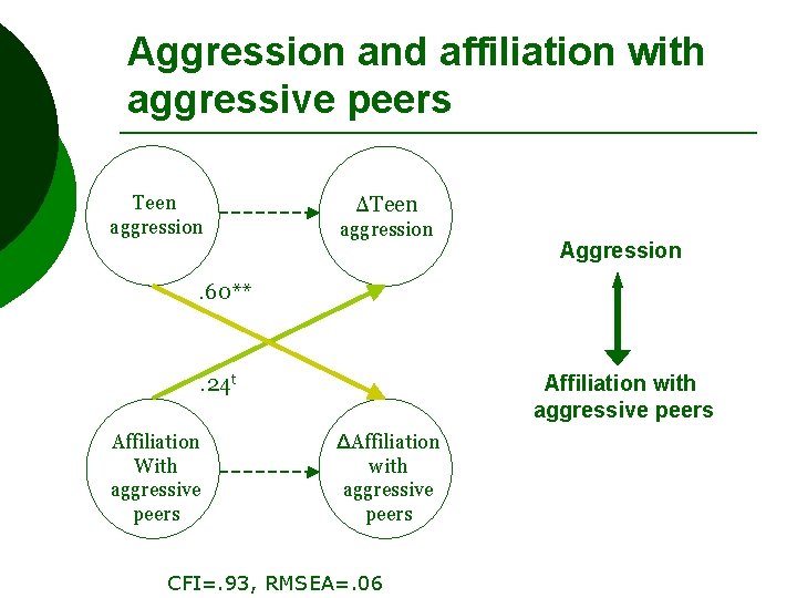 Aggression and affiliation with aggressive peers Teen aggression ΔTeen aggression Aggression . 60** .