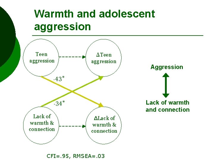 Warmth and adolescent aggression Teen aggression ΔTeen aggression Aggression . 43* . 34* Lack