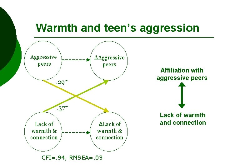 Warmth and teen’s aggression Aggressive peers ΔAggressive peers . 29* Affiliation with aggressive peers