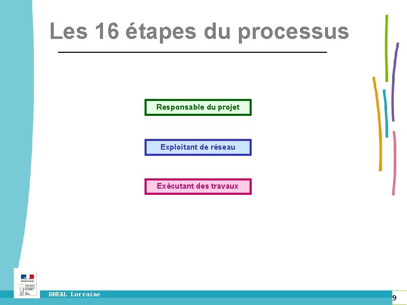 Les 16 étapes du processus Responsable du projet Exploitant de réseau Exécutant des travaux